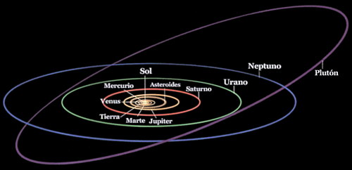 Orbitas de los planetas del Sistema Solar